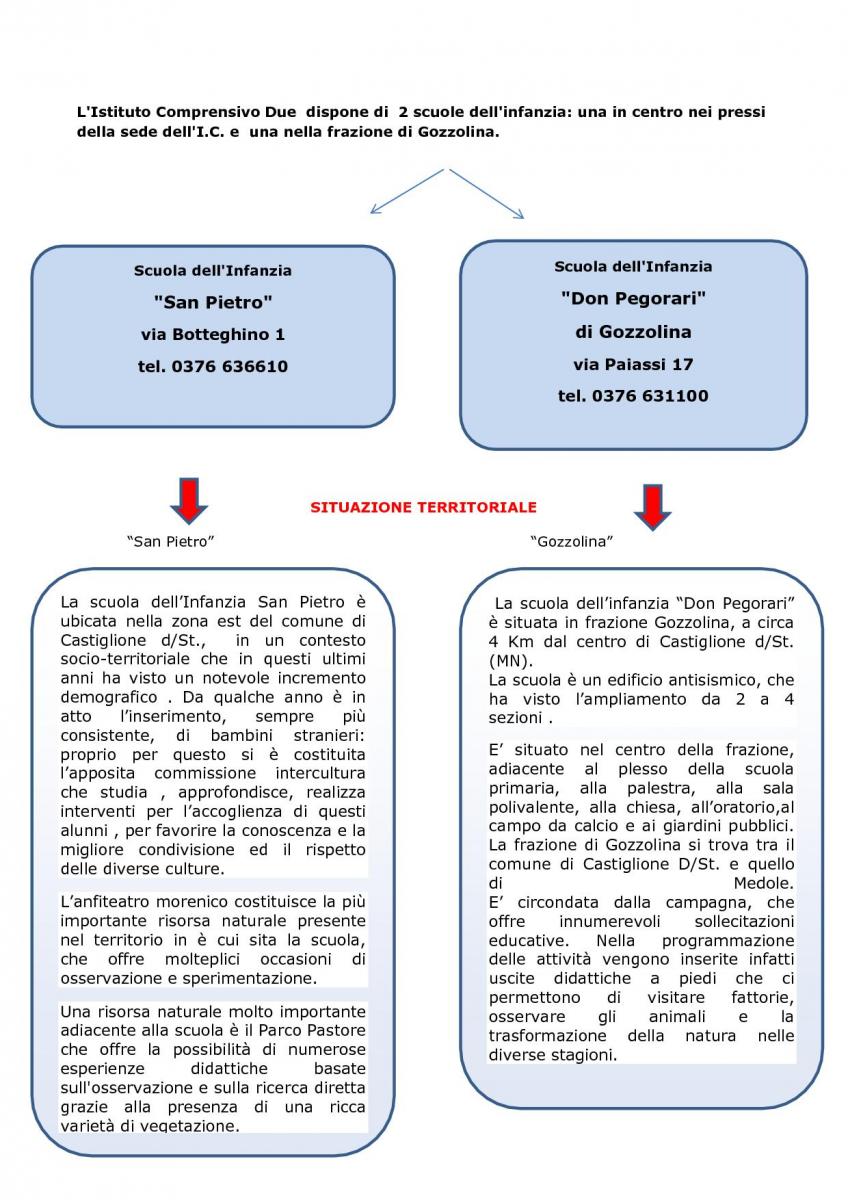  La scuola dell’infanzia “Don Pegorari” è situata in frazione Gozzolina, a circa 4 Km dal centro di Castiglione d/St. (MN). La scuola è un edificio antisismico, che ha visto l’ampliamento da 2 a 4 sezioni . E’ situato nel centro della frazione, adiacente al plesso della scuola primaria, alla palestra, alla sala polivalente, alla chiesa, all’oratorio,al campo da calcio e ai giardini pubblici. La frazione di Gozzolina si trova tra il comune di Castiglione D/St. e quello di Medole. E’ circondata dalla campagna, che offre innumerevoli sollecitazioni educative. Nella programmazione delle attività vengono inserite infatti uscite didattiche a piedi che ci permettono di visitare fattorie, osservare gli animali e la trasformazione della natura nelle diverse stagioni. La scuola dell’Infanzia San Pietro è ubicata nella zona est del comune di Castiglione d/St.,  in un contesto socio-territoriale che in questi ultimi anni ha visto un notevole incremento demografico . Da qualche anno è in atto l’inserimento, sempre più consistente, di bambini stranieri: proprio per questo si è costituita l’apposita commissione intercultura che studia , approfondisce, realizza interventi per l’accoglienza di questi alunni , per favorire la conoscenza e la migliore condivisione ed il rispetto delle diverse culture. L’anfiteatro morenico costituisce la più importante risorsa naturale presente nel territorio in è cui sita la scuola, che offre molteplici occasioni di osservazione e sperimentazione. Una risorsa naturale molto importante  adiacente alla scuola è il Parco Pastore che offre la possibilità di numerose esperienze didattiche basate sull'osservazione e sulla ricerca diretta grazie alla presenza di una ricca varietà di vegetazione.