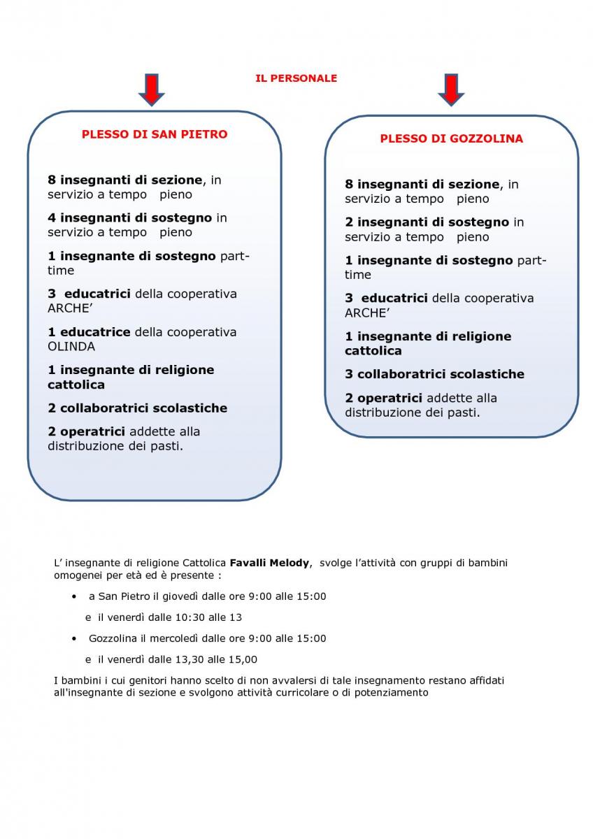 PLESSO DI GOZZOLINA  8 insegnanti di sezione, in servizio a tempo   pieno 2 insegnanti di sostegno in servizio a tempo   pieno 1 insegnante di sostegno part-time 3  educatrici della cooperativa ARCHE’ 1 insegnante di religione cattolica 3 collaboratrici scolastiche 2 operatrici addette alla distribuzione dei pasti. 8 insegnanti di sezione, in servizio a tempo   pieno 4 insegnanti di sostegno in servizio a tempo   pieno 1 insegnante di sostegno part-time 3  educatrici della cooperativa ARCHE’ 1 educatrice della cooperativa OLINDA 1 insegnante di religione cattolica 2 collaboratrici scolastiche 2 operatrici addette alla distribuzione dei pastiL’ insegnante di religione Cattolica Favalli Melody,  svolge l’attività con gruppi di bambini omogenei per età ed è presente :   •	a San Pietro il giovedì dalle ore 9:00 alle 15:00          e  il venerdì dalle 10:30 alle 13 •	Gozzolina il mercoledì dalle ore 9:00 alle 15:00          e  il venerdì dalle 13,30 alle 15,00 I bambini i cui genitori hanno scelto di non avvalersi di tale insegnamento restano affidati all'insegnante di sezione e svolgono attività curricolare o di potenziamento.